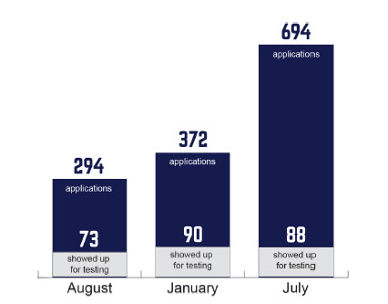 Hiring Graph