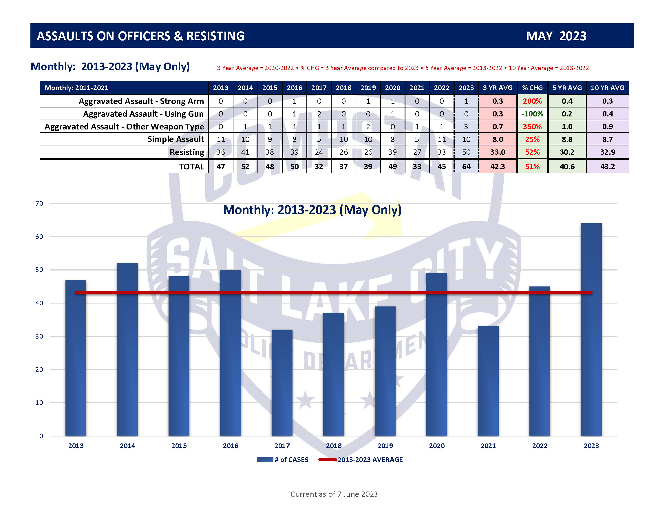 May 2023 Graphs