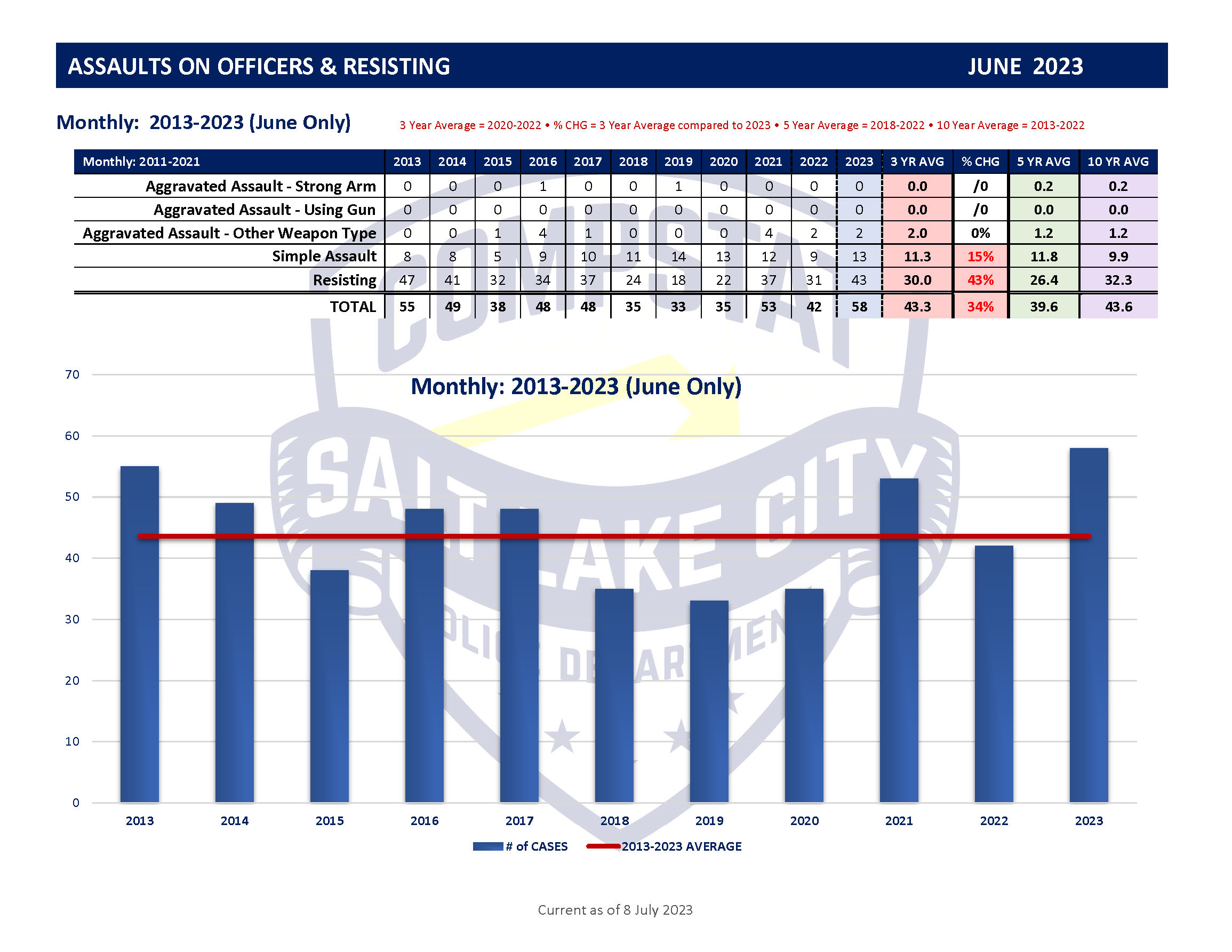 June 2023 Graphs