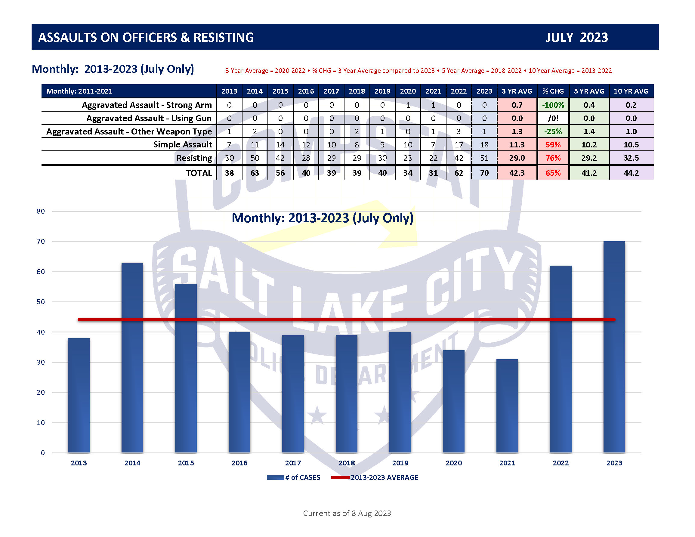 July 2023 Graphs