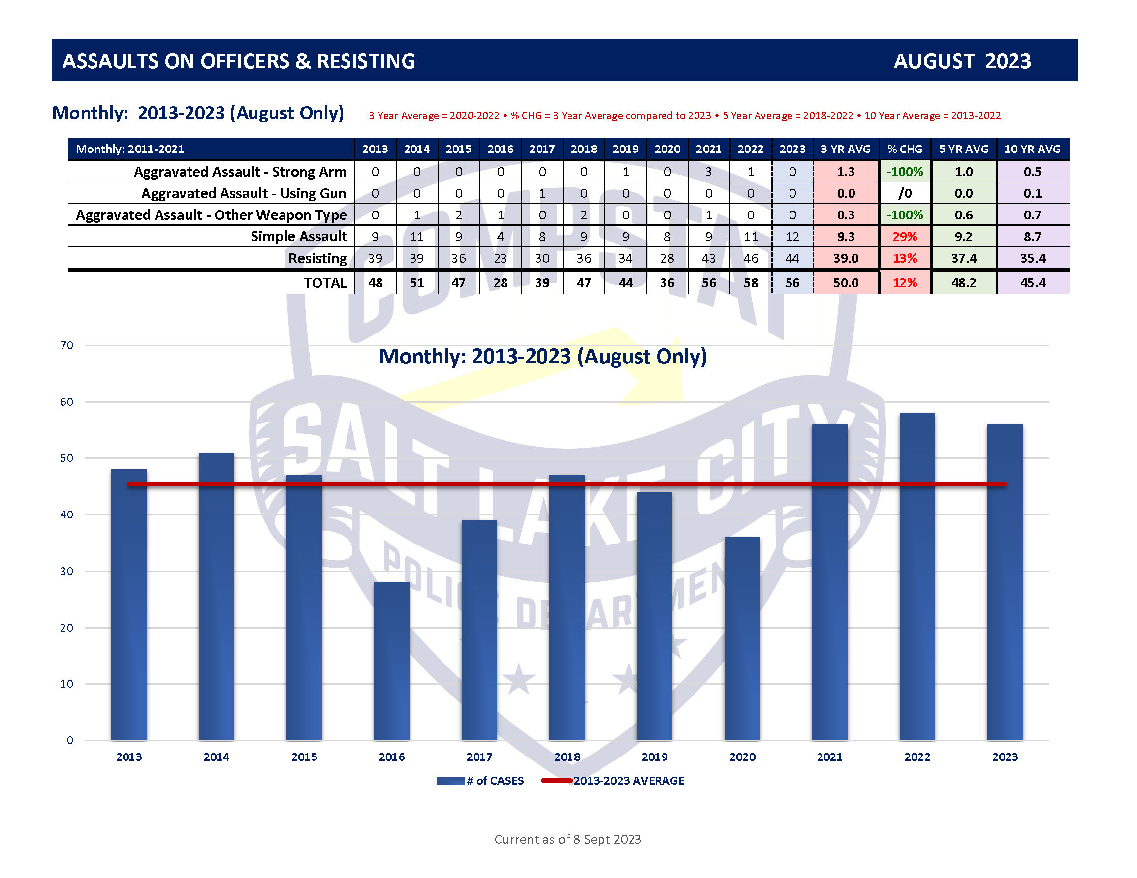 August 2023 Graphs