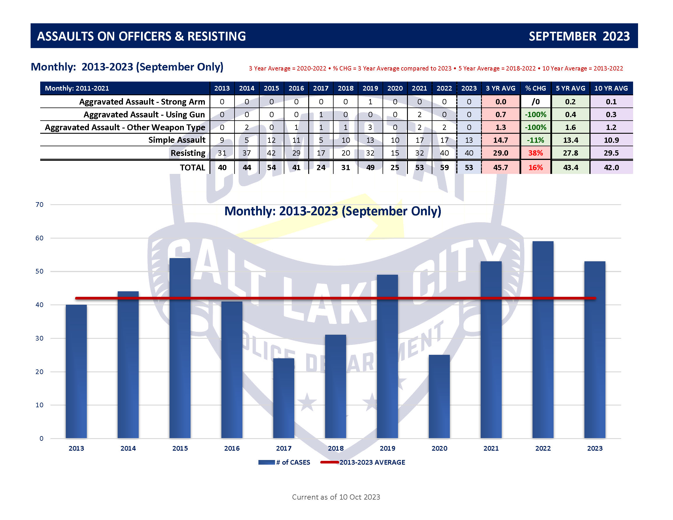 September 2023 Graphs