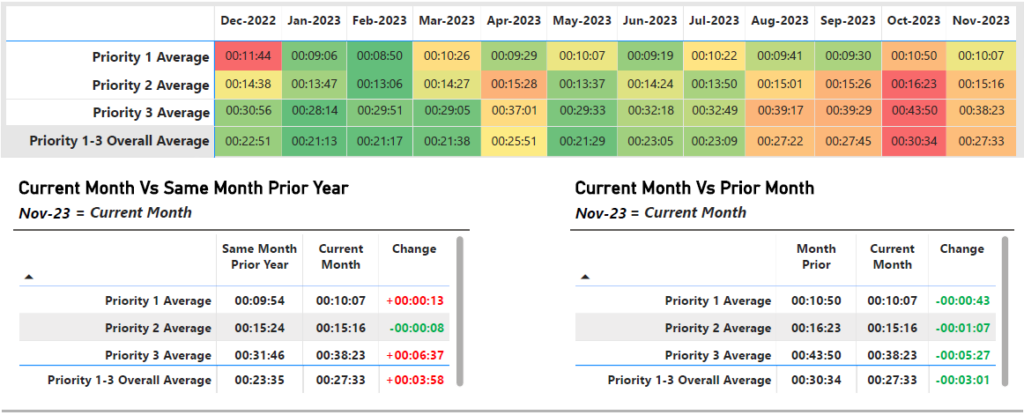 A graphic with response time data for the Salt Lake City Police Department.